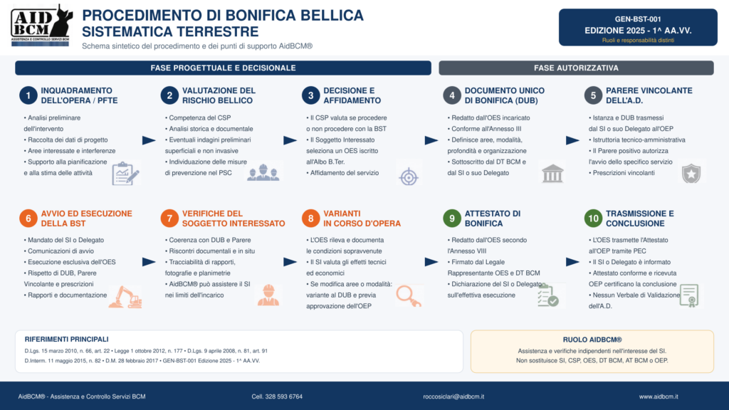 Schema del percorso operativo della Bonifica Bellica Sistematica Terrestre secondo la GEN-BST-001 Ed. 2025